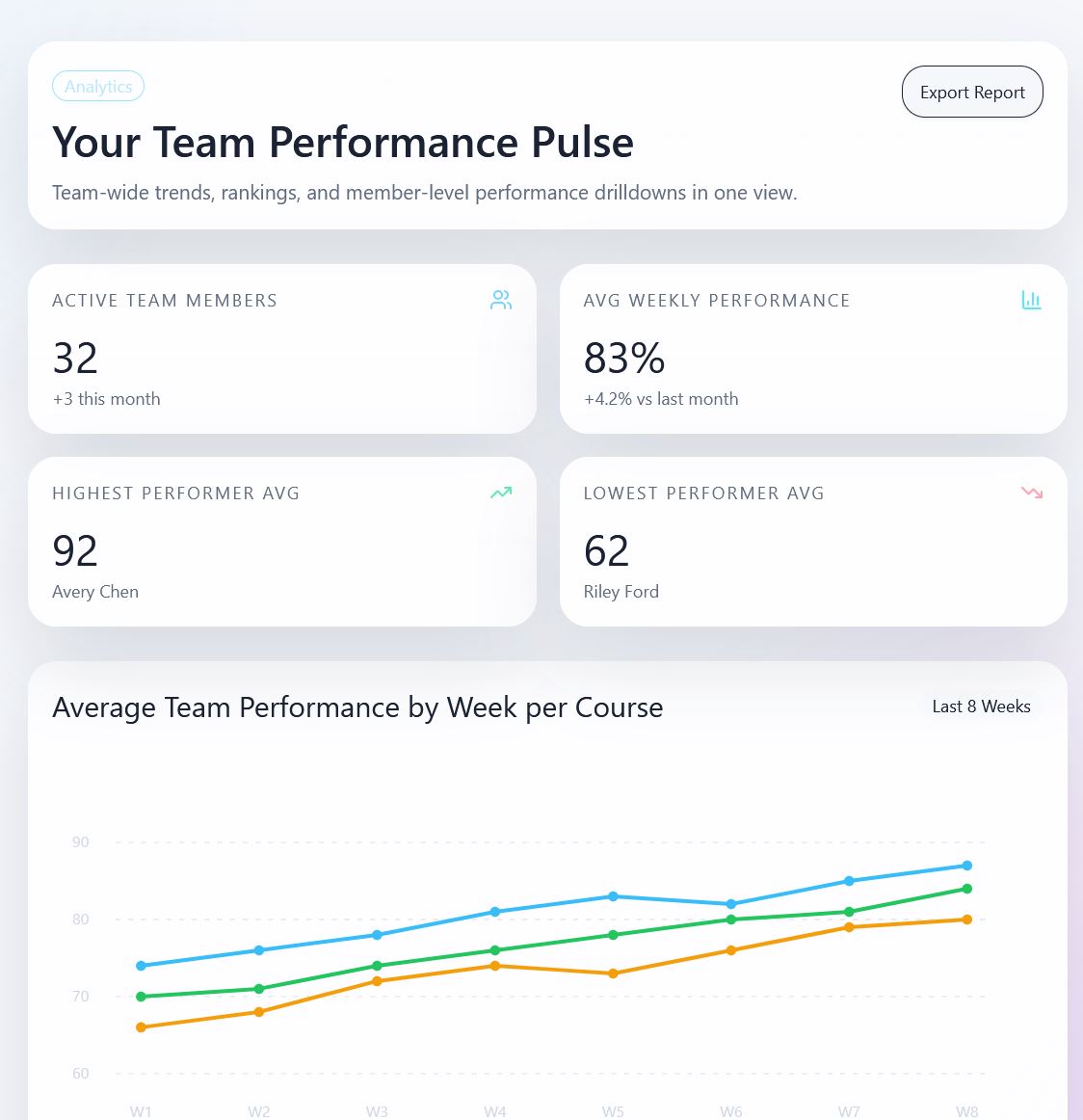 Performance feedback and analytics placeholder preview